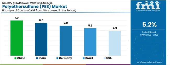 Polyethersulfone (pes) Market Cagr Analysis By Country