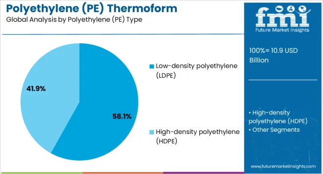 Polyethylene (pe) Thermoform Packaging Market Analysis By Polyethylene (pe) Type