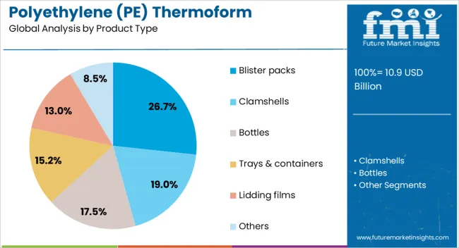 Polyethylene (pe) Thermoform Packaging Market Analysis By Product Type