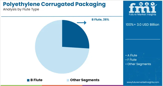 Polyethylene Corrugated Packaging Market Analysis By Flute Type
