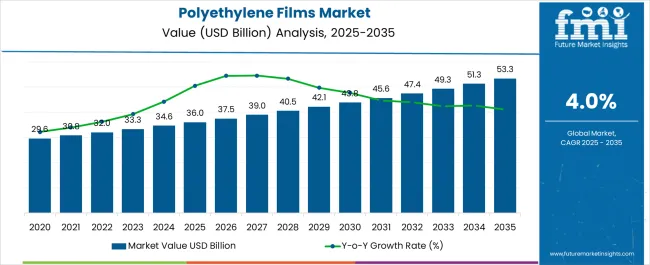 Polyethylene Films Market Market Value Analysis
