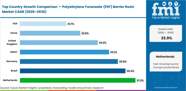 Polyethylene Furanoate (pef) Barrier Resin Market Cagr Analysis By Country