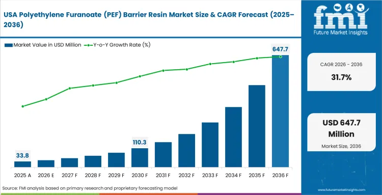 Polyethylene Furanoate (pef) Barrier Resin Market Country Value Analysis