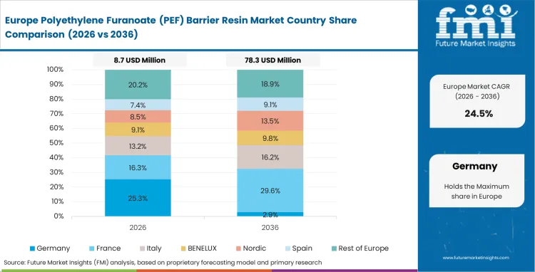 Polyethylene Furanoate (pef) Barrier Resin Market Europe Country Market Share Analysis, 2026 & 2036
