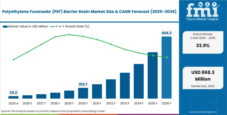 Polyethylene Furanoate (pef) Barrier Resin Market Market Value Analysis