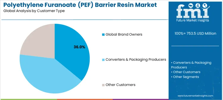 Polyethylene Furanoate Pef Barrier Resin Market Analysis By Customer Type
