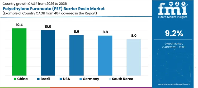 Polyethylene Furanoate Pef Barrier Resin Market Cagr Analysis By Country