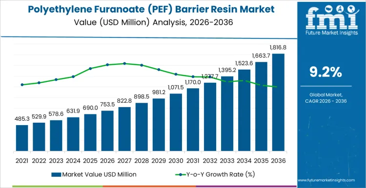 Polyethylene Furanoate Pef Barrier Resin Market Market Value Analysis