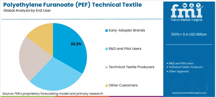 Polyethylene Furanoate Pef Technical Textile Fiber Market Analysis By End User