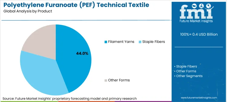 Polyethylene Furanoate Pef Technical Textile Fiber Market Analysis By Product
