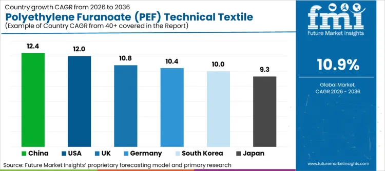 Polyethylene Furanoate Pef Technical Textile Fiber Market Cagr Analysis By Country