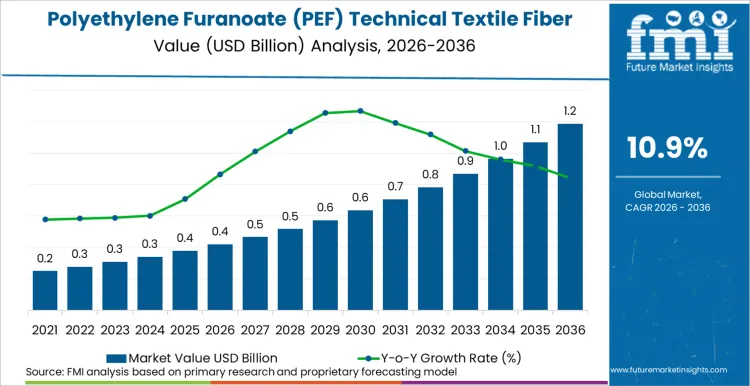 Polyethylene Furanoate Pef Technical Textile Fiber Market Market Value Analysis