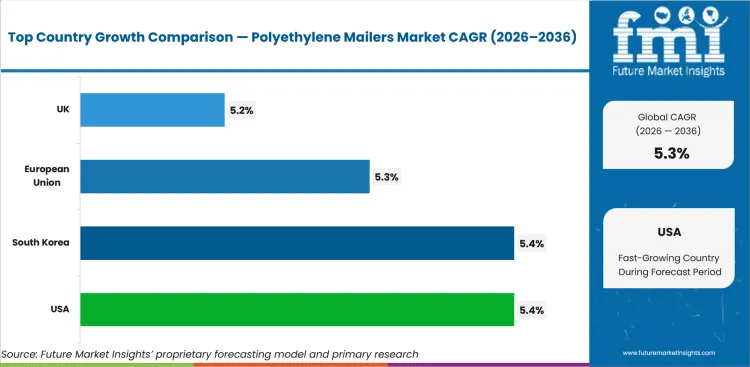 Polyethylene Mailers Market Cagr Analysis By Country