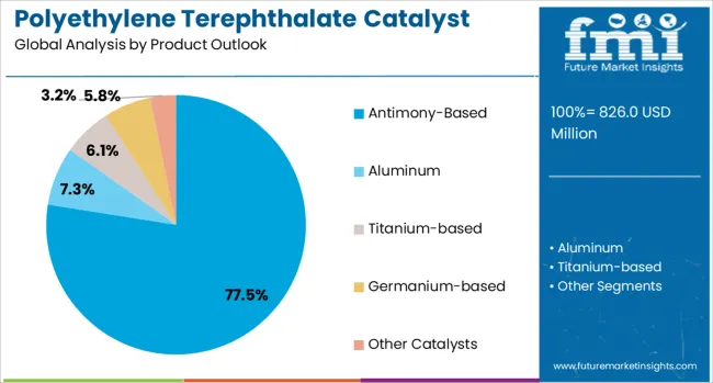 Polyethylene Terephthalate Catalyst Analysis By Product Outlook