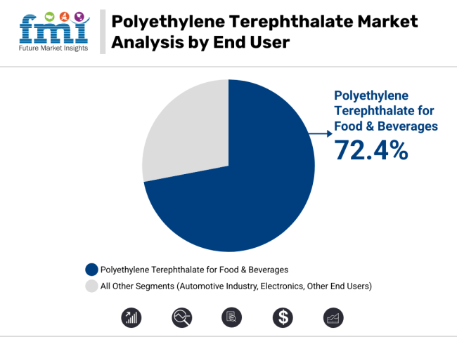 Polyethylene Terephthalate Market Analysis By End User