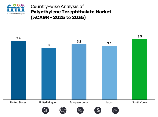 Polyethylene Terephthalate Market Country Wise Analysis