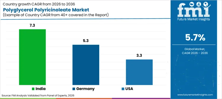 Polyglycerol Polyricinoleate Market Cagr Analysis By Country