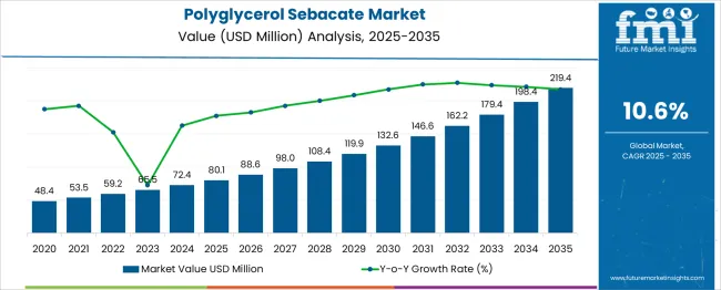 Polyglycerol Sebacate Market Market Value Analysis