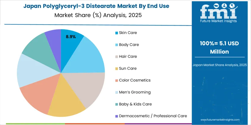 Polyglyceryl 3 Distearate Market Japan Market Share Analysis By End Use Application 
