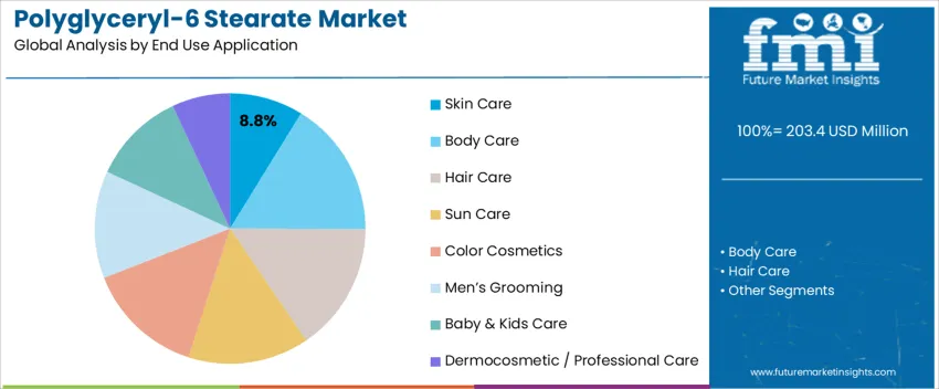 Polyglyceryl 6 Stearate Market Analysis By End Use Application 