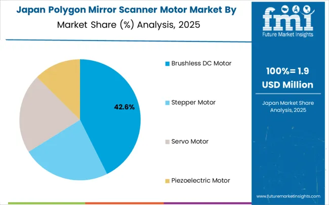 Polygon Mirror Scanner Motor Market Japan Market Share Analysis By Classification