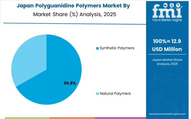 Polyguanidine Polymers Market Japan Market Share Analysis By Classification