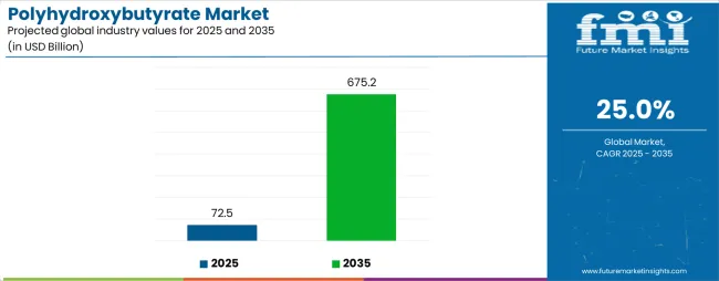 Polyhydroxybutyrate Market Industry Value Analysis