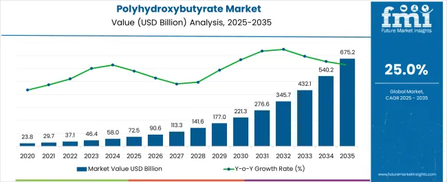 Polyhydroxybutyrate Market Market Value Analysis