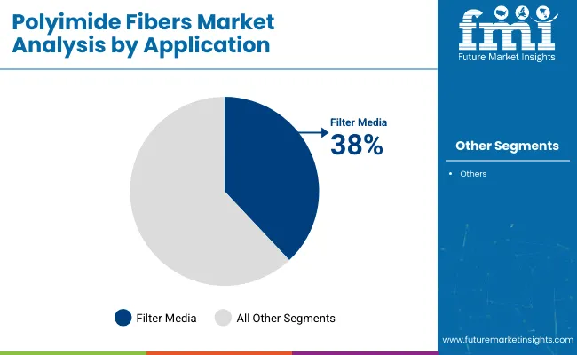 Polyimide Fibers Market Analysis By Application