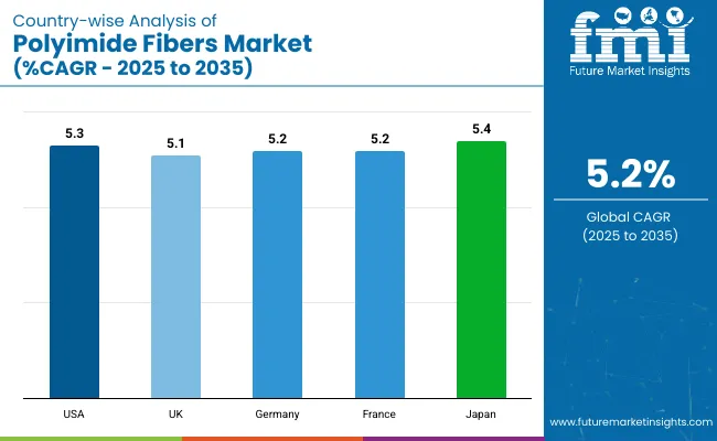 Polyimide Fibers Market Country Wise Analysis