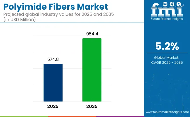 Polyimide Fibers Market