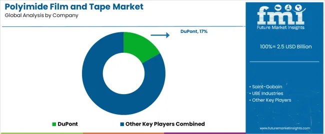 Polyimide Film And Tape Market Analysis By Company