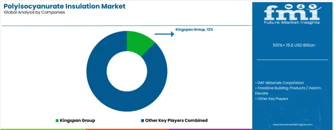 Polyisocyanurate Insulation Market Analysis By Company