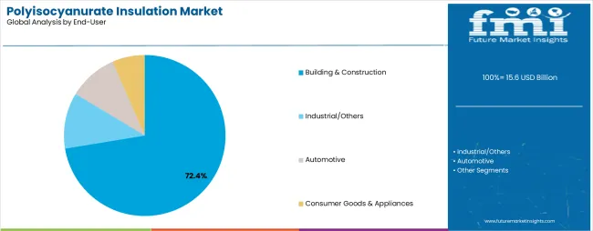 Polyisocyanurate Insulation Market Analysis By End User