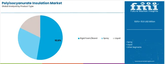 Polyisocyanurate Insulation Market Analysis By Product Type