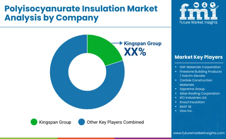 Polyisocyanurate Insulation Market By Company