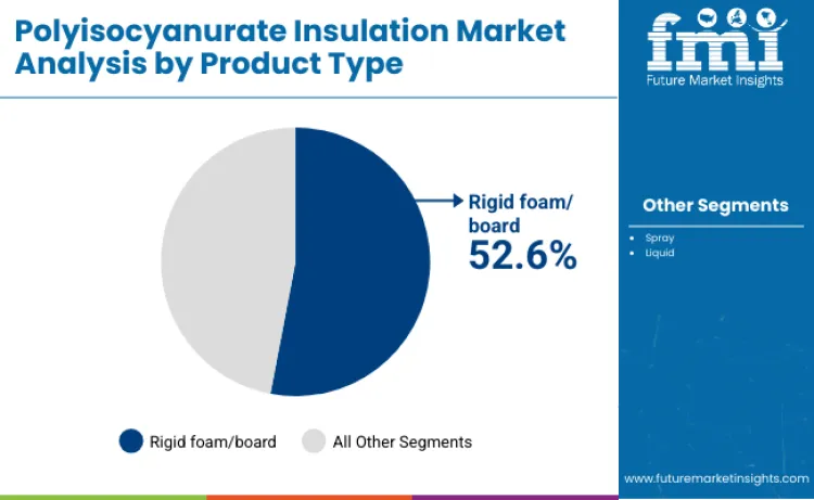 Polyisocyanurate Insulation Market By Product Type