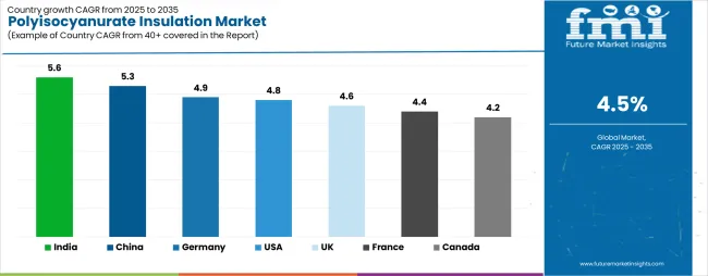 Polyisocyanurate Insulation Market Cagr Analysis By Country