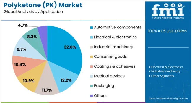 Polyketone (pk) Market Analysis By Application