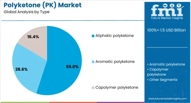 Polyketone (pk) Market Analysis By Type