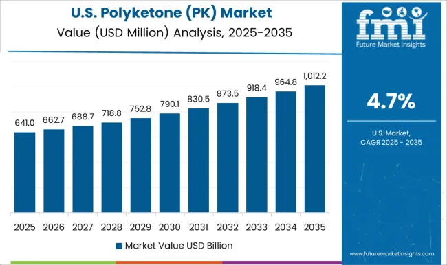 Polyketone (pk) Market Country Value Analysis