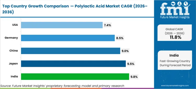 Polylactic Acid Market Cagr Analysis By Country