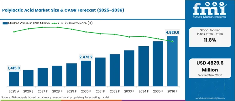 Polylactic Acid Market Market Value Analysis