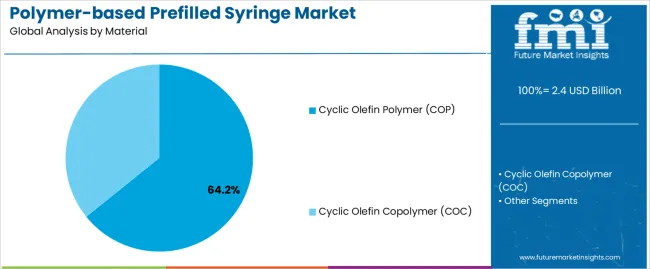 Polymer Based Prefilled Syringe Market Analysis By Material