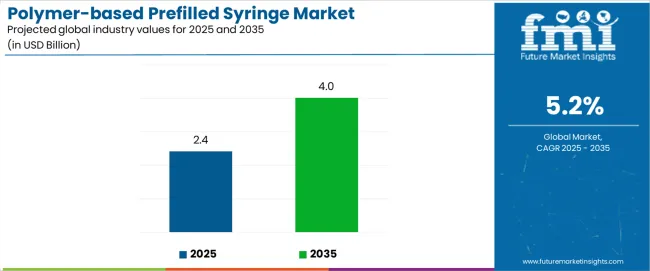 Polymer Based Prefilled Syringe Market Industry Value Analysis