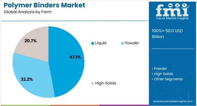 Polymer Binders Market Analysis By Form