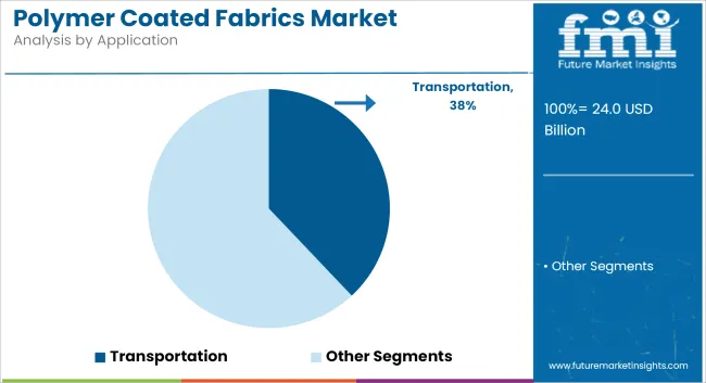 Polymer Coated Fabrics Market Analysis By Application
