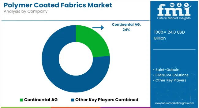 Polymer Coated Fabrics Market Analysis By Company