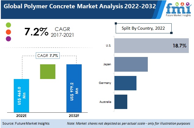 Polymer Concrete Market