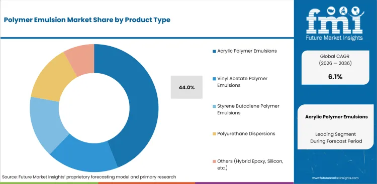 Polymer Emulsion Market Analysis By Product Type Polymer Emulsion Market Analysis By Product Type